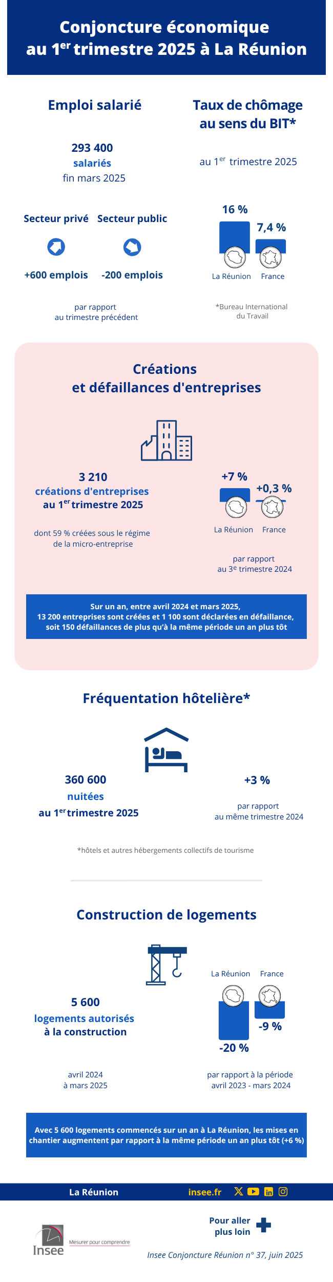 Insee - conjoncture économique au premier trimestre 2025 à la Réunion.
